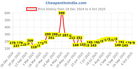 myntra.com HRX by Hrithik Roshan Men Ankle length Pack of 3 Terry Socks hrx by hrithik roshan Price History Graph from 18 Dec 2024 to 4 Oct 2025