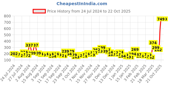 myntra.com HRX by Hrithik Roshan Men Ankle length Pack of 3 Terry Socks hrx by hrithik roshan Price History Graph from 24 Jul 2024 to 22 Oct 2025