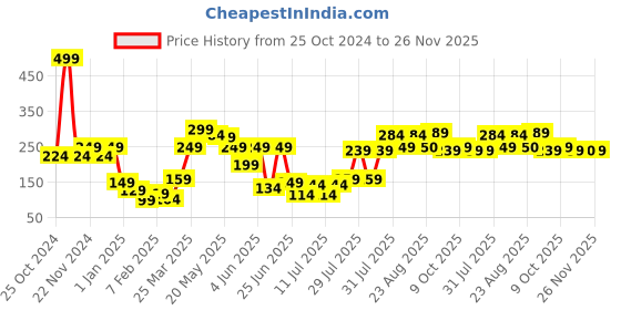 myntra.com HRX by Hrithik Roshan Men Ankle length Pack of 3 Ventilated Mesh Socks hrx by hrithik roshan Price History Graph from 25 Oct 2024 to 26 Nov 2025
