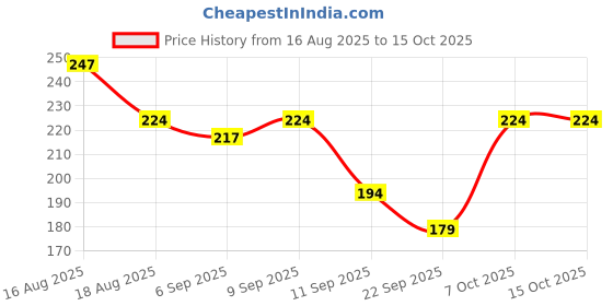 myntra.com HRX by Hrithik Roshan Men Anti-Microbial Abstract Printed Briefs HRX_SS25_M_BRF_CS1_002_A hrx by hrithik roshan Price History Graph from 16 Aug 2025 to 14 Oct 2025