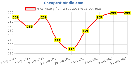 myntra.com HRX by Hrithik Roshan Men Anti-Microbial Printed Trunks HRX_SS25_M_TRK_CS1_002_A hrx by hrithik roshan Price History Graph from 2 Sep 2025 to 11 Oct 2025