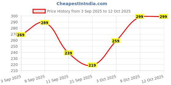myntra.com HRX by Hrithik Roshan Men Anti-Microbial Printed Trunks HRX_SS25_M_TRK_CS1_002_B hrx by hrithik roshan Price History Graph from 3 Sep 2025 to 12 Oct 2025