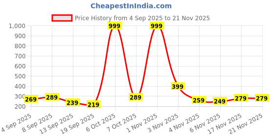 myntra.com HRX by Hrithik Roshan Men Anti-Microbial Printed Trunks HRX_SS25_M_TRK_CS1_002_C hrx by hrithik roshan Price History Graph from 4 Sep 2025 to 21 Nov 2025