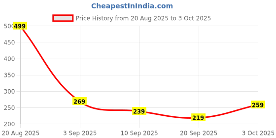 myntra.com HRX by Hrithik Roshan Men Anti-Microbial Printed Trunks HRX_SS25_M_TRK_CS1_002_D hrx by hrithik roshan Price History Graph from 20 Aug 2025 to 3 Oct 2025