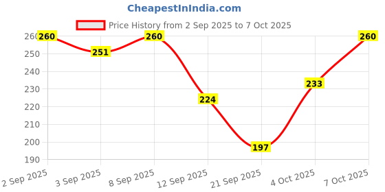 myntra.com HRX by Hrithik Roshan Men Anti-Microbial Trunks HRX_SS25_M_TRK_CS1_001_B hrx by hrithik roshan Price History Graph from 2 Sep 2025 to 7 Oct 2025