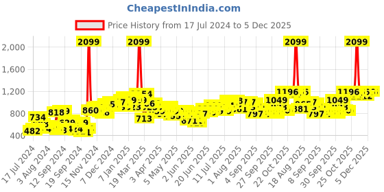 myntra.com HRX by Hrithik Roshan Men Antimicrobial Finish Rapid-Dry Training Joggers Track Pants hrx by hrithik roshan Price History Graph from 17 Jul 2024 to 5 Dec 2025