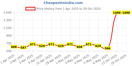 myntra.com HRX by Hrithik Roshan Men Antimicrobial Finish Rapid-Dry Training Regular Track Pants hrx by hrithik roshan Price History Graph from 1 Apr 2025 to 29 Oct 2025