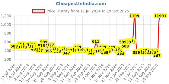 myntra.com HRX by Hrithik Roshan Men Antimicrobial Rapid Dry Running Joggers hrx by hrithik roshan Price History Graph from 17 Jul 2024 to 18 Oct 2025