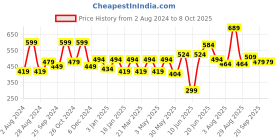 myntra.com HRX by Hrithik Roshan Men Applique T-shirt hrx by hrithik roshan Price History Graph from 2 Aug 2024 to 4 Oct 2025