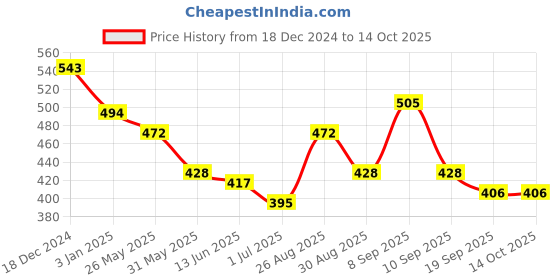 myntra.com HRX by Hrithik Roshan Men Applique T-shirt hrx by hrithik roshan Price History Graph from 18 Dec 2024 to 13 Oct 2025