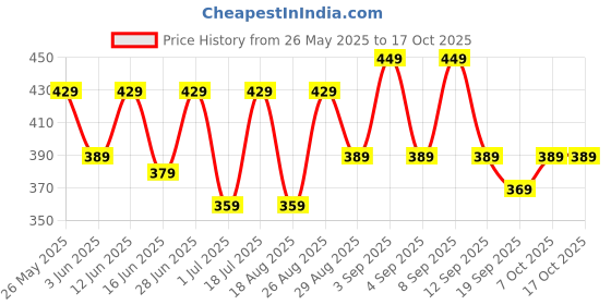 myntra.com HRX by Hrithik Roshan Men Applique T-shirt hrx by hrithik roshan Price History Graph from 26 May 2025 to 15 Oct 2025