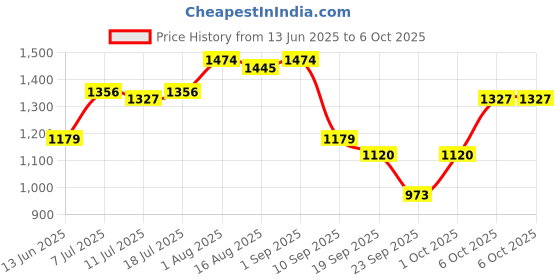myntra.com HRX by Hrithik Roshan Men Aviator Sunglasses MFB-PN-CY-59946 hrx by hrithik roshan Price History Graph from 13 Jun 2025 to 4 Oct 2025