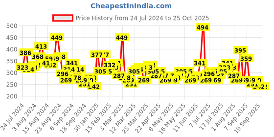 myntra.com HRX by Hrithik Roshan Men Back Detail Rapid-Dry Training T-shirt hrx by hrithik roshan Price History Graph from 24 Jul 2024 to 25 Oct 2025