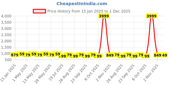myntra.com HRX by Hrithik Roshan Men Backpack hrx by hrithik roshan Price History Graph from 15 Jan 2025 to 30 Nov 2025