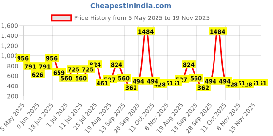 myntra.com HRX by Hrithik Roshan Men Baseball Cap hrx by hrithik roshan Price History Graph from 5 May 2025 to 19 Nov 2025