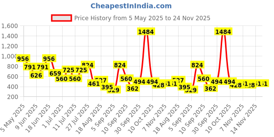 myntra.com HRX by Hrithik Roshan Men Baseball Cap hrx by hrithik roshan Price History Graph from 5 May 2025 to 24 Nov 2025
