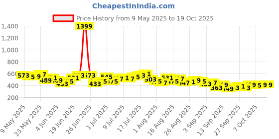 myntra.com HRX by Hrithik Roshan Men Basic Training Shorts hrx by hrithik roshan Price History Graph from 9 May 2025 to 17 Oct 2025