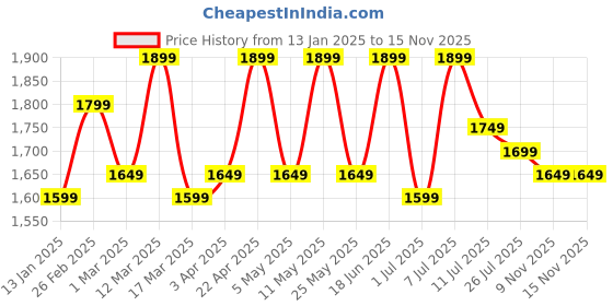 myntra.com HRX by Hrithik Roshan Men Basketball Non-Marking Shoes hrx by hrithik roshan Price History Graph from 13 Jan 2025 to 15 Nov 2025