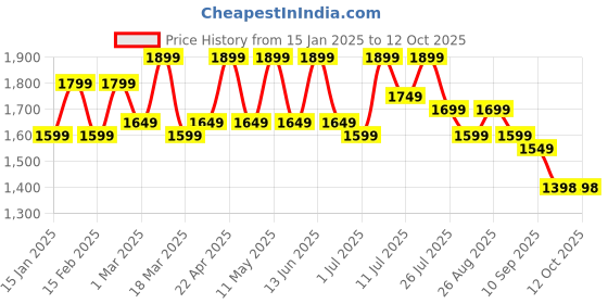 myntra.com HRX by Hrithik Roshan Men Basketball Non-Marking Shoes hrx by hrithik roshan Price History Graph from 15 Jan 2025 to 12 Oct 2025