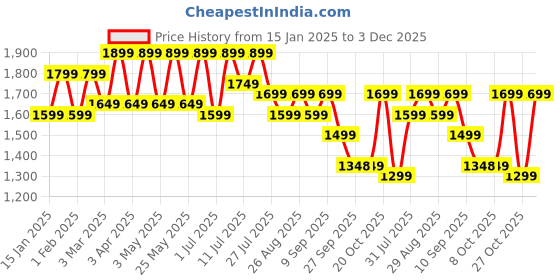 myntra.com HRX by Hrithik Roshan Men Basketball Non-Marking Shoes hrx by hrithik roshan Price History Graph from 15 Jan 2025 to 3 Dec 2025