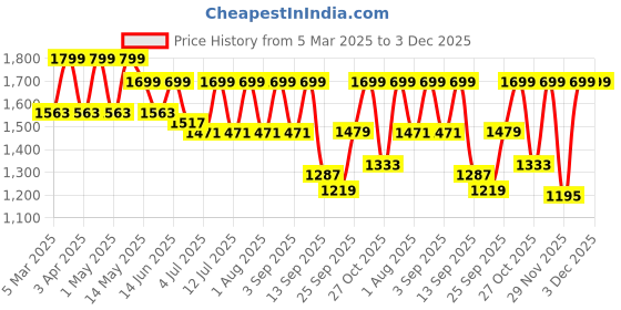 myntra.com HRX by Hrithik Roshan Men Basketball Non-Marking Shoes hrx by hrithik roshan Price History Graph from 5 Mar 2025 to 3 Dec 2025