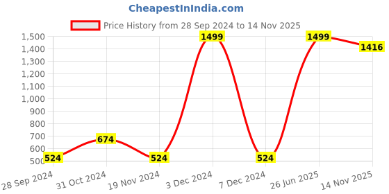 myntra.com HRX by Hrithik Roshan Men Basketball Rapid-Dry Shorts hrx by hrithik roshan Price History Graph from 28 Sep 2024 to 14 Nov 2025