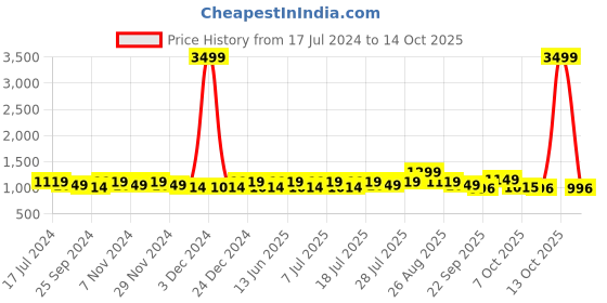 myntra.com HRX by Hrithik Roshan Men Beige & White Retro Lightweight Comfort Insole Basics Sneakers hrx by hrithik roshan Price History Graph from 17 Jul 2024 to 14 Oct 2025