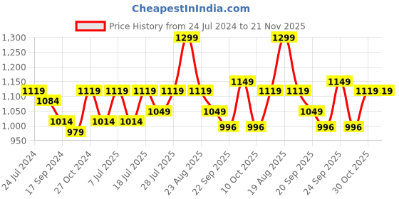 myntra.com HRX by Hrithik Roshan Men Beige & Yellow Lightweight Retro Jogger Sneakers hrx by hrithik roshan Price History Graph from 24 Jul 2024 to 20 Nov 2025