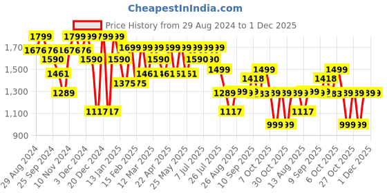 myntra.com HRX by Hrithik Roshan Men Beige Colourblocked Lace Up Mesh Sneakers hrx by hrithik roshan Price History Graph from 29 Aug 2024 to 1 Dec 2025