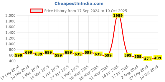 myntra.com HRX by Hrithik Roshan Men Beige Croslite Clogs hrx by hrithik roshan Price History Graph from 17 Sep 2024 to 10 Oct 2025