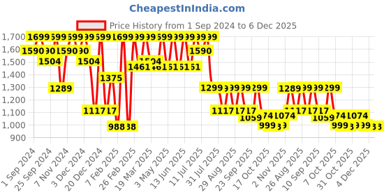 myntra.com HRX by Hrithik Roshan Men Beige Heritage Colourblocked Mesh Comfort Insole Sneakers hrx by hrithik roshan Price History Graph from 1 Sep 2024 to 6 Dec 2025