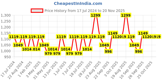 myntra.com HRX by Hrithik Roshan Men Beige Retro Jogger Round Toe Lightweight Sneakers hrx by hrithik roshan Price History Graph from 17 Jul 2024 to 20 Nov 2025