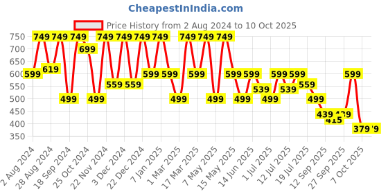 myntra.com HRX by Hrithik Roshan Men Beige Rubber Sliders hrx by hrithik roshan Price History Graph from 2 Aug 2024 to 10 Oct 2025