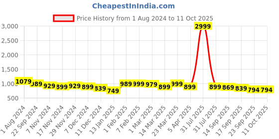 myntra.com HRX by Hrithik Roshan Men Beige RUNWAY Running Shoes hrx by hrithik roshan Price History Graph from 1 Aug 2024 to 10 Oct 2025