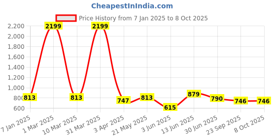myntra.com HRX by Hrithik Roshan Men Beige Self Design Croslite Sliders hrx by hrithik roshan Price History Graph from 7 Jan 2025 to 8 Oct 2025