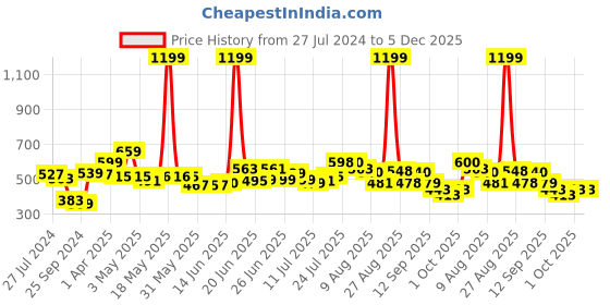 myntra.com HRX by Hrithik Roshan Men Bio Washed Lifestyle Track Pant hrx by hrithik roshan Price History Graph from 27 Jul 2024 to 5 Dec 2025