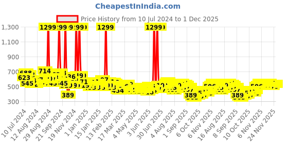 myntra.com HRX by Hrithik Roshan Men Black Active Essential Track Pants hrx by hrithik roshan Price History Graph from 10 Jul 2024 to 1 Dec 2025