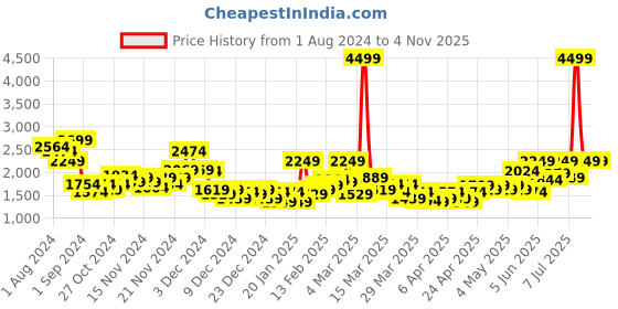 myntra.com HRX by Hrithik Roshan Men Black Active Solid Detachable Hooded Padded Jacket hrx by hrithik roshan Price History Graph from 1 Aug 2024 to 1 Nov 2025