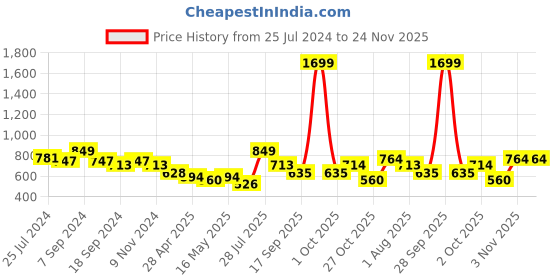 myntra.com HRX by Hrithik Roshan Men Black Active Track Pants hrx by hrithik roshan Price History Graph from 25 Jul 2024 to 24 Nov 2025