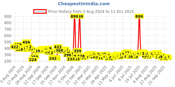 myntra.com HRX by Hrithik Roshan Men Black Advanced Rapid Dry Round Neck T-shirt hrx by hrithik roshan Price History Graph from 3 Aug 2024 to 11 Oct 2025
