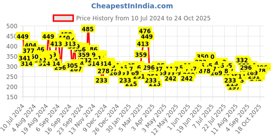 myntra.com HRX by Hrithik Roshan Men Black Advanced Rapid Dry T-shirt hrx by hrithik roshan Price History Graph from 10 Jul 2024 to 22 Oct 2025