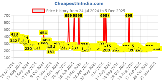 myntra.com HRX by Hrithik Roshan Men Black Advanced Rapid Dry Training T-shirt hrx by hrithik roshan Price History Graph from 24 Jul 2024 to 5 Dec 2025