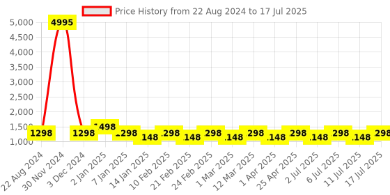 myntra.com HRX by Hrithik Roshan Men Black Aircube Mesh Running Shoes hrx by hrithik roshan Price History Graph from 22 Aug 2024 to 17 Jul 2025