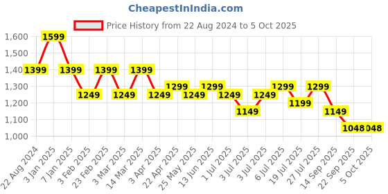 myntra.com HRX by Hrithik Roshan Men Black Aircube Non-Marking Running Shoes hrx by hrithik roshan Price History Graph from 22 Aug 2024 to 5 Oct 2025