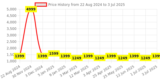 myntra.com HRX by Hrithik Roshan Men Black Aircube Non-Marking Running Shoes hrx by hrithik roshan Price History Graph from 22 Aug 2024 to 3 Jul 2025