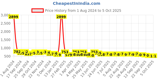 myntra.com HRX by Hrithik Roshan Men Black & Blue Flyknit Mesh Marking Running Shoes hrx by hrithik roshan Price History Graph from 1 Aug 2024 to 4 Oct 2025