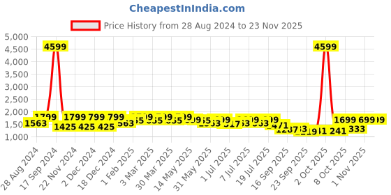 myntra.com HRX by Hrithik Roshan Men Black & Blue Mid Top Mesh Basketball Shoes hrx by hrithik roshan Price History Graph from 28 Aug 2024 to 22 Nov 2025