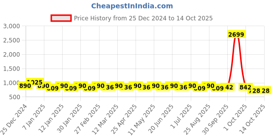 myntra.com HRX by Hrithik Roshan Men Black & Green Mesh Walking Shoes hrx by hrithik roshan Price History Graph from 25 Dec 2024 to 13 Oct 2025