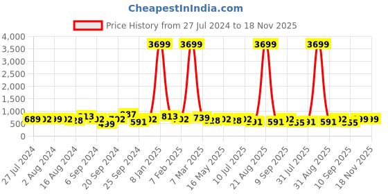 myntra.com HRX by Hrithik Roshan Men Black & Grey Colourblocked Contrast Sole Slip On Sneakers hrx by hrithik roshan Price History Graph from 27 Jul 2024 to 18 Nov 2025