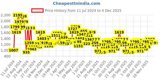 myntra.com HRX by Hrithik Roshan Men Black & Grey Colourblocked Padded Jacket hrx by hrithik roshan Price History Graph from 11 Jul 2024 to 4 Dec 2025